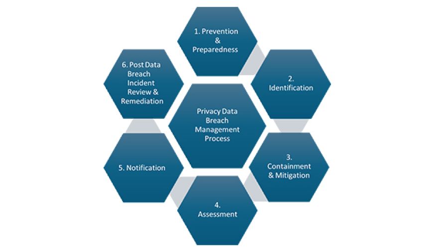 Privacy Data Breach Management Stages