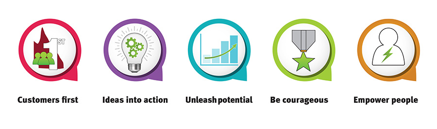 Our values are customers first, ideas into action, unleash potential, be courageous, empower people, healthy and safe workplace. 